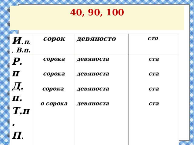 40, 90, 100 И . п ., В.п. сорок Р. п сорока Д. п. девяносто  девяноста сто Т.п. П . п ста сорока    девяноста сорока   ста   девяноста  о сорока ста  девяноста  ста  