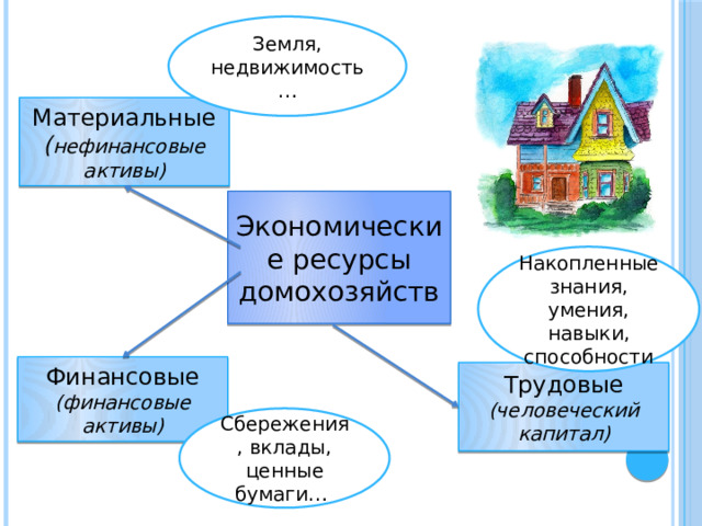 Земля, недвижимость… Материальные ( нефинансовые активы) Экономические ресурсы домохозяйств Накопленные знания, умения, навыки, способности Финансовые (финансовые активы) Трудовые (человеческий капитал) Сбережения, вклады, ценные бумаги… 