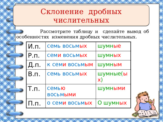 Склонение дробных числительных  Рассмотрите таблицу и сделайте вывод об особенностях изменения дробных числительных . И.п. семь восьм ых Р.п. шумн ые сем и восьм ых Д.п. к сем и восьм ым шумн ых В.п. Т.п. шумн ым семь восьм ых семь ю восьм ыми шумные( ых ) П.п. шумн ыми о сем и восьм ых О шумн ых 