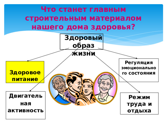 Что станет главным строительным материалом нашего дома здоровья? Здоровый образ жизни Регуляция эмоционального состояния  Здоровое питание Двигательная  активность Режим труда и отдыха 