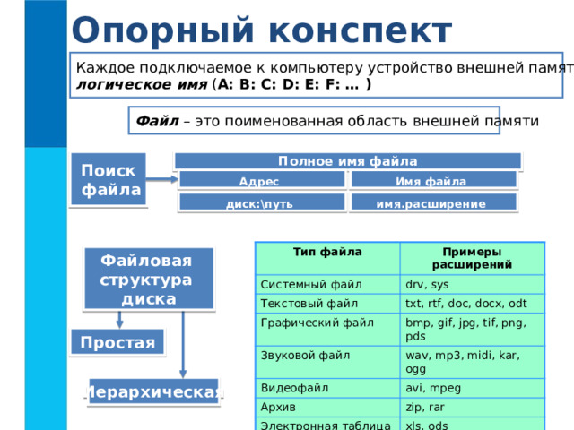 Опорный конспект Каждое подключаемое к компьютеру устройство внешней памяти имеет логическое имя  ( A: B: C: D: E: F: … ) Файл – это поименованная область внешней памяти Поиск  файла Полное имя файла Адрес  Имя файла  диск:\путь  имя.расширение  Тип файла Системный файл Примеры расширений Текстовый файл drv, sys txt, rtf, doc, docx, odt Графический файл Звуковой файл bmp, gif, jpg, tif, png, pds Видеофайл wav, mp3, midi, kar, ogg Архив avi, mpeg Электронная таблица zip, rar xls, ods Файловая структура диска Простая Иерархическая 