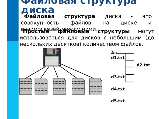 Файловая структура диска Файловая структура диска - это совокупность файлов на диске и взаимосвязей между ними. Простые файловые структуры могут использоваться для дисков с небольшим (до нескольких десятков) количеством файлов. A:\ d1.txt   d2.txt  d3.txt  d4.txt  d5.txt --------- --------- --------- --------- --------- --------- --------- --------- --------- --------- --------- --------- --------- --------- --------- --------- --------- --------- --------- --------- --------- --------- --------- --------- --------- 