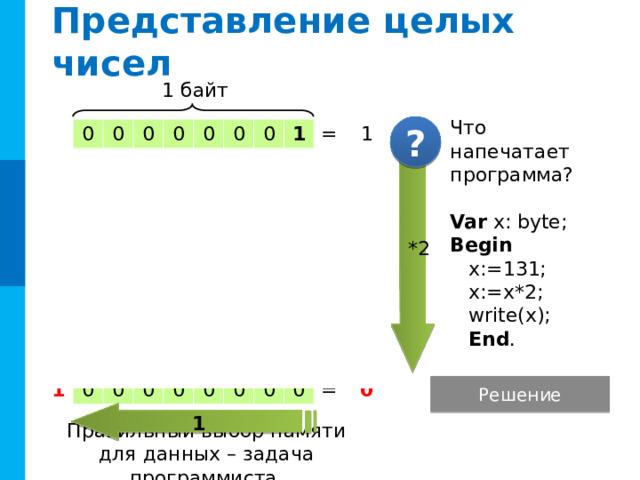 Представление целых чисел 1 байт Что напечатает программа? Var x: byte; Begin x:=131;  x:=x*2; write(x); End . ? 0 0 0 0 0 0 0 0 0 0 0 0 0 0 0 0 0 0 0 0 0 0 0 0 0 0 0 0 1 1 1 1 1 1 1 1 1 0 0 0 0 = 0 0 0 0 0 0 1 0 = 0 0 0 0 0 0 0 = 2 0 0 0 0 0 = 4 0 0 0 0 = 0 8 0 0 = 0 16 0 0 = 0 32 0 64 0 = = 128 0 *2 Решение 1 Правильный выбор памяти для данных – задача программиста. 4 