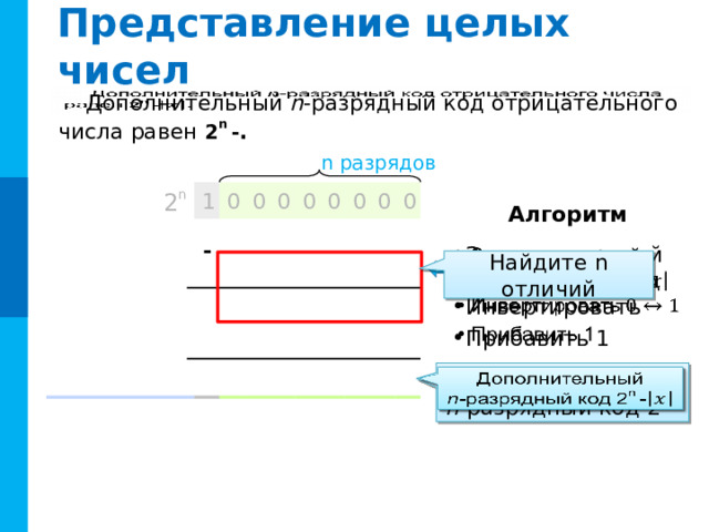 Дополнительный код числа Сумма отрицательного числа и его модуля равна 0.   Например:   Выделим под значение один байт памяти компьютера .   1 1 ? ? 0 0 0 0 0 ? ? 0 ? ? 1 0 1 0 0 1 ? 0 ? 1 ? ? 0 0 0 0 0 0 0 ? 0 ? ? ? 0 0 0 0 0 0 ? ? 0 0 0 0 + Сколько надо прибавить, чтобы получить 0? Сколько надо прибавить, чтобы получить 2 8 ? 1 1 0 0 0 0 1 1 0 0 0 0 0 0 0 1 0 0 0 1 1 1 1 1 0 0 0 0 0 0 1 1 0 0 0 1 1 0 0 0 0 0 0 0 0 0 0 0 0 0 0 0 - - Отрицательное число Дополнительный код 