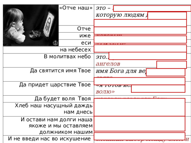 «Отче наш» это – молитва христиан,  которую людям дал Иисус Христос Отче Отец иже который еси «Ты есть» на небесех «на набесах» В молитвах небо Да святится имя Твое это... указание на Бога и ангелов имя Бога для верующего свято Да придет царствие Твое «я готов исполнять Твою волю» Да будет воля Твоя человек доверяет Богу Хлеб наш насущный даждь нам днесь просьба дать необходимую еду И остави нам долги наша якоже и мы оставляем должником нашим И не введи нас во искушение прости нас, как мы прощаем тех, кто виноват перед нами сложный выбор между злом и добром И избави нас от лукавого защити от зла 