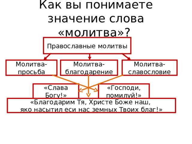Православные молитвы Молитва-просьба Молитва-благодарение Молитва-славословие «Слава Богу!» «Господи, помилуй!» «Благодарим Тя, Христе Боже наш, яко насытил еси нас земных Твоих благ!» 
