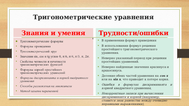 Тригонометрические уравнения Знания и умения Трудности/ошибки Тригонометрические формулы Формулы приведения Тригонометрический круг Значения sin, cos и tg углов 0, /6, /4, /3, , Свойства четности и нечетности тригонометрических функций Формулы корней простейших тригонометрических уравнений Формулы дискриминанта и корней квадратного уравнения Способы разложения на множители Метод замены переменной   В применении формул приведения В использовании формул решения простейшего тригонометрического уравнения. Неверно указанный период при решении простейших уравнений. Неверно найденные значения арксинуса и арккосинуса. Деление обеих частей уравнения на cos x или на sin x , что приводит к потере корня. Ошибки в формулах дискриминанта и корней квадратного уравнения, Некорректные записи при вычислении дискриминанта и корней (например, ставится знак равенства между очевидно неравными выражениями), 