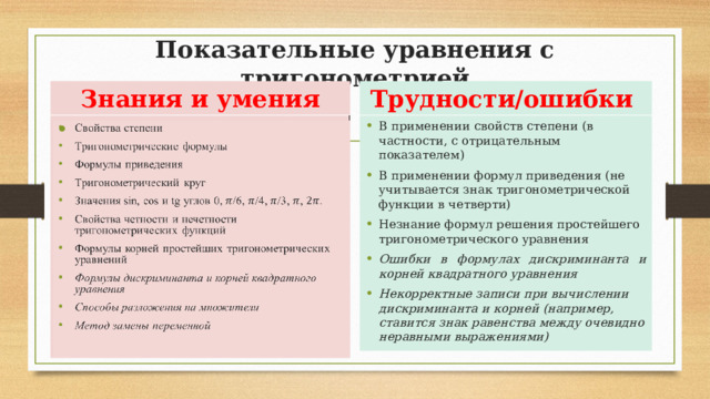 Показательные уравнения с тригонометрией Знания и умения Трудности/ошибки Свойства степени Тригонометрические формулы Формулы приведения Тригонометрический круг Значения sin, cos и tg углов 0, /6, /4, /3, , Свойства четности и нечетности тригонометрических функций Формулы корней простейших тригонометрических уравнений Формулы дискриминанта и корней квадратного уравнения Способы разложения на множители Метод замены переменной   В применении свойств степени (в частности, с отрицательным показателем) В применении формул приведения (не учитывается знак тригонометрической функции в четверти) Незнание формул решения простейшего тригонометрического уравнения Ошибки в формулах дискриминанта и корней квадратного уравнения Некорректные записи при вычислении дискриминанта и корней (например, ставится знак равенства между очевидно неравными выражениями) 