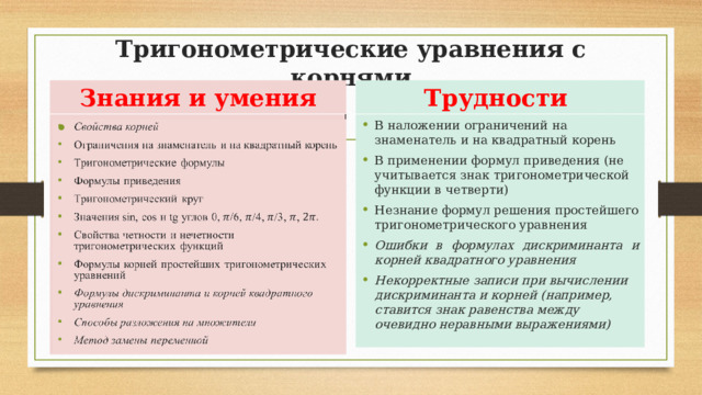 Тригонометрические уравнения с корнями Знания и умения Трудности Свойства корней Ограничения на знаменатель и на квадратный корень Тригонометрические формулы Формулы приведения Тригонометрический круг Значения sin, cos и tg углов 0, /6, /4, /3, , Свойства четности и нечетности тригонометрических функций Формулы корней простейших тригонометрических уравнений Формулы дискриминанта и корней квадратного уравнения Способы разложения на множители Метод замены переменной   В наложении ограничений на знаменатель и на квадратный корень В применении формул приведения (не учитывается знак тригонометрической функции в четверти) Незнание формул решения простейшего тригонометрического уравнения Ошибки в формулах дискриминанта и корней квадратного уравнения Некорректные записи при вычислении дискриминанта и корней (например, ставится знак равенства между очевидно неравными выражениями) 