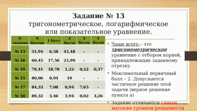 Задание № 13  тригонометрическое, логарифмическое или показательное уравнение. № задания № 13 0 баллов 51,94 1 балл № 16 2 балла № 19 6,58 60,45 41,48 79,41 3 балла № 15 17,56 № 17 80,06 18,78 4 балла 21,99 - 1,22 84,33 - 0,94 - № 18 7,08 - 19 0,22 89,32 0,37 0,94 - 3,46 3,94 - 7,65 - 0,02 3,26 Чаще всего – это тригонометрическое уравнение с отбором корней, принадлежащих заданному отрезку. Максимальный первичный балл – 2. Допускается частичное решение этой задачи (верное решение пункта а) Задание отличается самым высоким уровнем решаемости во 2-ой части (48,06%) 