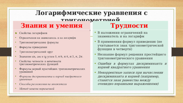 Логарифмические уравнения с тригонометрией Знания и умения Трудности Свойства логарифмов Ограничения на знаменатель и на логарифм Тригонометрические формулы Формулы приведения Тригонометрический круг Значения sin, cos и tg углов 0, /6, /4, /3, , Свойства четности и нечетности тригонометрических функций Формулы корней простейших тригонометрических уравнений Формулы дискриминанта и корней квадратного уравнения Способы разложения на множители Метод замены переменной   В наложении ограничений на знаменатель и на логарифм В применении формул приведения (не учитывается знак тригонометрической функции в четверти) Незнание формул решения простейшего тригонометрического уравнения Ошибки в формулах дискриминанта и корней квадратного уравнения Некорректные записи при вычислении дискриминанта и корней (например, ставится знак равенства между очевидно неравными выражениями) 