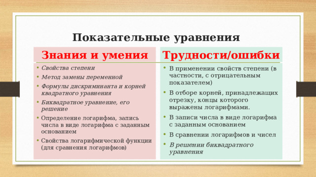Показательные уравнения   Знания и умения Трудности/ошибки Свойства степени Метод замены переменной Формулы дискриминанта и корней квадратного уравнения Биквадратное уравнение, его решение Определение логарифма, запись числа в виде логарифма с заданным основанием Свойства логарифмической функции (для сравнения логарифмов) В применении свойств степени (в частности, с отрицательным показателем) В отборе корней, принадлежащих отрезку, концы которого выражены логарифмами. В записи числа в виде логарифма с заданным основанием В сравнении логарифмов и чисел В решении биквадратного уравнения  