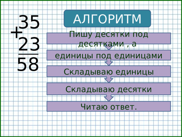 + АЛГОРИТМ 35  23 Пишу десятки под десятками , а 58 единицы под единицами Складываю единицы Складываю десятки Читаю ответ.  