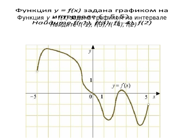  Функция у = f(x) задана графиком на интервале  Найдите f(-1), f(3), f( -4), f(2)   