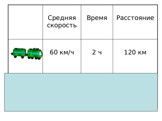 Средняя скорость 60 км/ч Время 40 км/ч 2 ч Расстояние 120 км 3 ч 120 км 