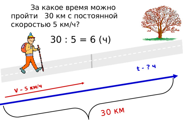 30 км V – 5 км/ч t - ? ч  За какое время можно пройти 30 км с постоянной скоростью 5 км/ч? 30 : 5 = 6 (ч) 
