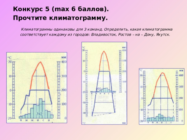 Конкурс 5 (max 6 баллов). Прочтите климатограмму.  Климатограммы одинаковы для 3 команд. Определить, какая климатограмма соответствует каждому из городов: Владивосток, Ростов – на – Дону, Якутск.  