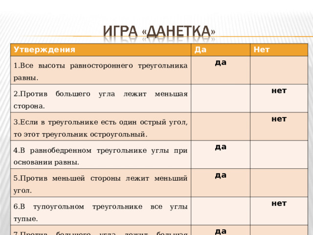 Утверждения Да 1.Все высоты равностороннего треугольника равны. Нет да 2.Против большего угла лежит меньшая сторона. 3.Если в треугольнике есть один острый угол, то этот треугольник остроугольный. 4.В равнобедренном треугольнике углы при основании равны. нет нет да 5.Против меньшей стороны лежит меньший угол. да 6.В тупоугольном треугольнике все углы тупые. 7.Против большего угла лежит большая сторона. нет да 8.Треугольник называется равнобедренным, если равны две его стороны. да 