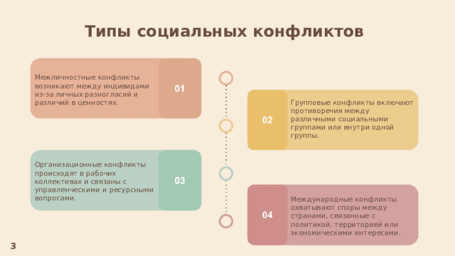  Типы социальных конфликтов Межличностные конфликты возникают между индивидами из-за личных разногласий и различий в ценностях. Групповые конфликты включают противоречия между различными социальными группами или внутри одной группы. Организационные конфликты происходят в рабочих коллективах и связаны с управленческими и ресурсными вопросами. Международные конфликты охватывают споры между странами, связанные с политикой, территорией или экономическими интересами. 3 