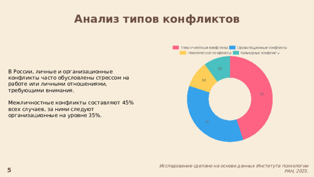  Анализ типов конфликтов В России, личные и организационные конфликты часто обусловлены стрессом на работе или личными отношениями, требующими внимания. Межличностные конфликты составляют 45% всех случаев, за ними следуют организационные на уровне 35%. Исследование сделано на основе данных Института психологии РАН, 2023. 5 