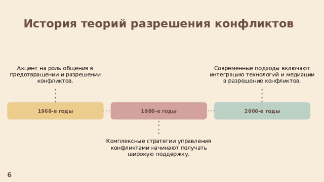  История теорий разрешения конфликтов Акцент на роль общения в предотвращении и разрешении конфликтов. Современные подходы включают интеграцию технологий и медиации в разрешение конфликтов. 1960-е годы 1980-е годы 2000-е годы Комплексные стратегии управления конфликтами начинают получать широкую поддержку. 6 