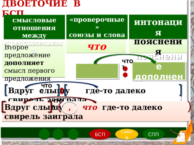 ДВОЕТОЧИЕ В БСП  интонация «проверочные» союзы и слова  смысловые отношения между предложениями что пояснения Второе предложение дополняет смысл первого предложения ЧТО ? пояснение дополнение ЧТО ? Вдруг слышу где-то далеко свирель заиграла  ЧТО ? Вдруг слышу ,  что где-то далеко свирель заиграла СПП БСП схема 