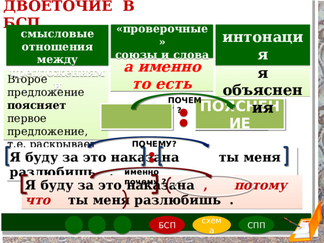 ДВОЕТОЧИЕ В БСП интонация  «проверочные» союзы и слова  смысловые отношения между предложениями а именно то есть пояснения  объяснения Второе предложение поясняет первое предложение, т.е. раскрывает его содержание ПОЧЕМУ ? ПОЯСНЕНИЕ ПОЧЕМУ? Я буду за это наказана  ты меня разлюбишь . именно почему ? Я буду за это наказана ,  потому что ты меня разлюбишь . СПП схема БСП 
