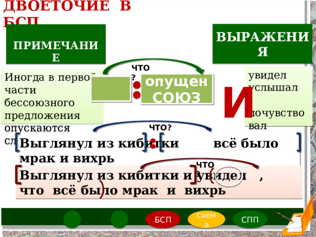 ДВОЕТОЧИЕ В БСП ВЫРАЖЕНИЯ  ПРИМЕЧАНИЕ ЧТО ? увидел услышал почувствовал … Иногда в первой части бессоюзного предложения опускаются слова опущен СОЮЗ И ЧТО? Выглянул из кибитки  всё было мрак и вихрь ЧТО ? Выглянул из кибитки и увидел , что всё было мрак и вихрь БСП СПП схема 