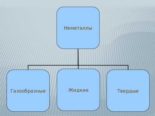 Неметаллы Жидкие Газообразные Твердые 