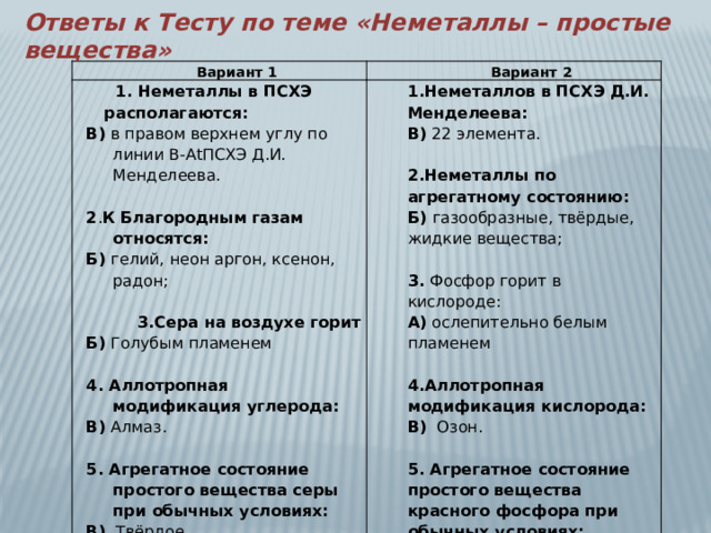 Ответы к Тесту по теме «Неметаллы – простые вещества» Вариант 1  1. Неметаллы в ПСХЭ располагаются: Вариант 2 В) в правом верхнем углу по линии В-АtПСХЭ Д.И. Менделеева. 1.Неметаллов в ПСХЭ Д.И. Менделеева: В) 22 элемента. 2 . К Благородным газам относятся: Б) гелий, неон аргон, ксенон, радон; 2.Неметаллы по агрегатному состоянию:  Б) газообразные, твёрдые, жидкие вещества;  3. Фосфор горит в кислороде: А) ослепительно белым пламенем  3.Сера на воздухе горит Б) Голубым пламенем 4.Аллотропная модификация кислорода: 4. Аллотропная модификация углерода: В) Озон. В) Алмаз. 5. Агрегатное состояние простого вещества красного фосфора при обычных условиях: 5. Агрегатное состояние простого вещества серы при обычных условиях: В) Твёрдое. В) Твёрдое. 