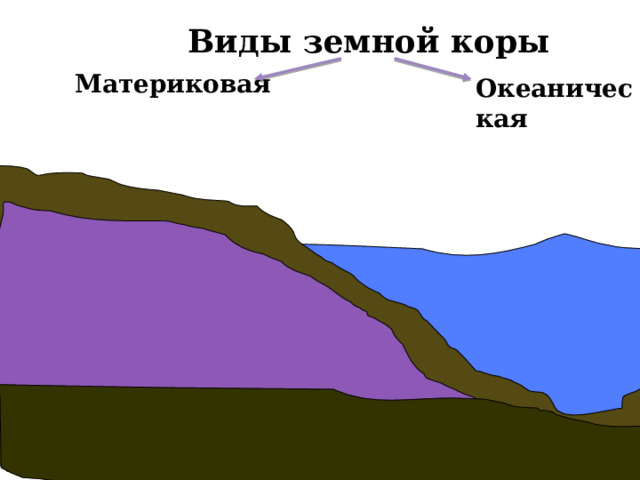Виды земной коры Материковая  Океаническая  