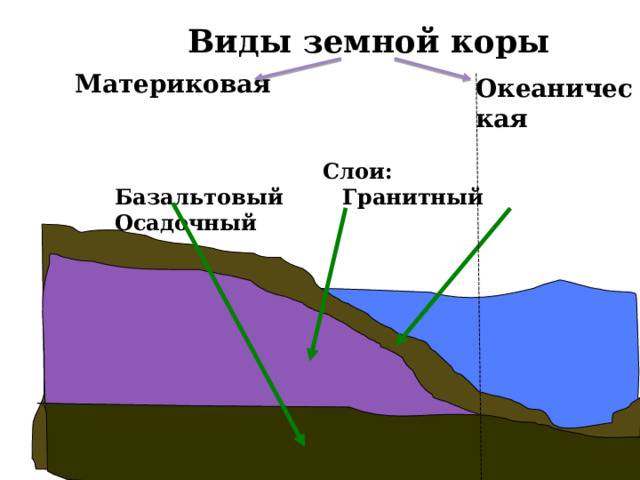 Виды земной коры Материковая  Океаническая  Слои: Базальтовый Гранитный Осадочный  