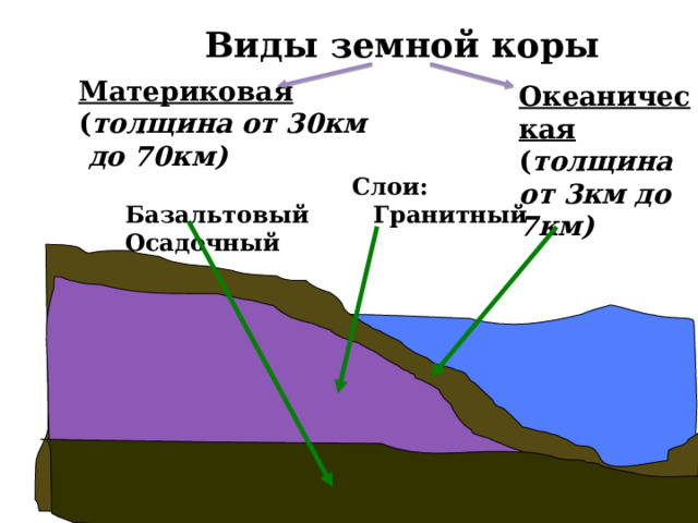 Виды земной коры Материковая ( толщина от 30км  до 70км)  Океаническая ( толщина от 3км до 7км)  Слои: Базальтовый Гранитный Осадочный  