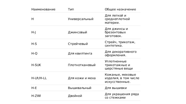 Наименование Тип H Общее назначение Универсальный H-J Для легкой и среднеплотной материи. Джинсовый H-S Для джинсы и брезентовых заготовок. Стрейчевый H-Q H-SUK Для квилтинга Стрейч, трикотаж, синтетика. Для декоративного оформления. Плотнотканевый H-LR/H-LL Уплотненные трикотажные и шерстяные вещи Для кожи и меха H-E Кожаные, меховые изделия, в том числе искусственные. Вышивальный H-ZWI Для вышивки Двойной Для украшения ряда со стежками 
