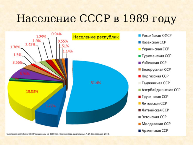 Население СССР в 1989 году 