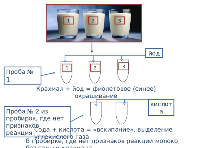 3 1 2 йод 3 2 1 Проба № 1 Крахмал + йод = фиолетовое (синее) окрашивание кислота Проба № 2 из пробирок, где нет признаков реакция Сода + кислота = «вскипание», выделение углекислого газа В пробирке, где нет признаков реакции молоко без соды и крахмала 