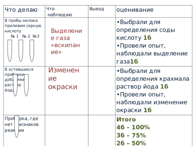 Что делаю В пробы молока приливам серную кислоту   № 1 № 2 №3 Что  наблюдаю В оставшиеся пробирки добавляем раствор йода Вывод оценивание Пробирка, где нет признаков реакции Выбрали для определения соды кислоту 1б Провели опыт, наблюдали выделение газа 1б Выбрали для определения крахмала раствор йода 1б Провели опыт, наблюдали изменение окраски 1б Итого 4б – 100% 3б – 75% 2б – 50% 1б – 25% Выделение газа «вскипание» Изменение окраски 