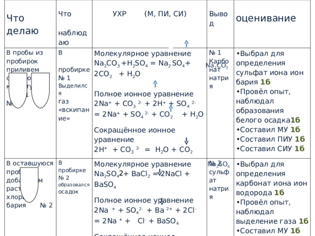 Что делаю Что  наблюдаю В пробы из пробирок приливем серную кислоту   № 1 № 2 УХР (М, ПИ, СИ) В  пробирке № 1 Выделился газ «вскипание» В оставшуюся пробирку добавляем раствор хлорида бария № 2 Итого В пробирке № 2 образовался осадок Молекулярное уравнение Na 2 СО 3 +Н 2 SO 4 = N а 2 SO 4 + 2СО 2   + Н 2 О Полное ионное уравнение 2Na + + CO 3  2- + 2H + + SO 4  2-  = 2Na + + SO 4 2- + CO 2 + H 2 O Сокращённое ионное уравнение 2H + + CO 3  2- = H 2 O + CO 2 Вывод Молекулярное уравнение Na 2 S О 4 + BaCl 2 = 2NaCl + BaSO 4 Полное ионное уравнение 2Na   + + S О 4 2-  + Ba 2+ + 2Cl -  = 2Na + +  Cl - + BaSO 4 Сокращённое ионное уравнение Ba 2+ + S О 4 2-  = BaSO 4 № 1 Карбонат натрия оценивание № 2 сульфат натрия Выбрал для определения сульфат иона ион бария 1б Провёл опыт, наблюдал образования белого осадка 1б Составил МУ 1б Составил ПИУ 1б Составил СИУ 1б Выбрал для определения карбонат иона ион водорода 1б Провёл опыт, наблюдал выделение газа 1б Составил МУ 1б Составил ПИУ 1б Составил СИУ 1б 10б - 100% 9б – 90% Na 2 СО 3 Na 2 S О 4 2 