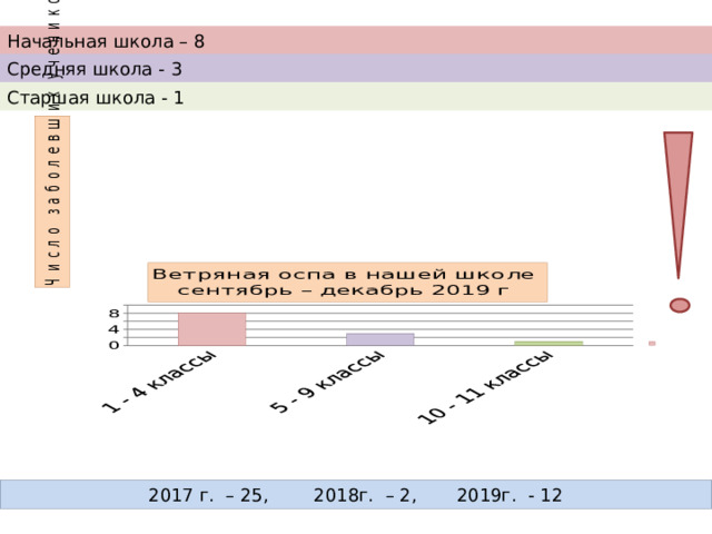 Начальная школа – 8 Средняя школа - 3 Старшая школа - 1 2017 г. – 25, 2018г. – 2, 2019г. - 12 
