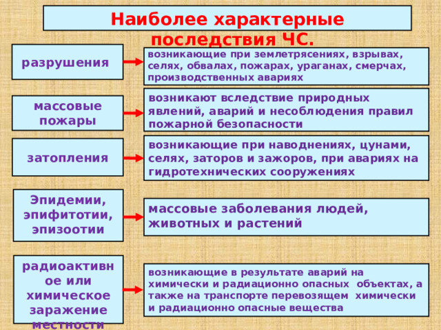 Наиболее характерные последствия ЧС. разрушения возникающие при землетрясениях, взрывах, селях, обвалах, пожарах, ураганах, смерчах, производственных авариях возникают вследствие природных явлений, аварий и несоблюдения правил пожарной безопасности массовые пожары возникающие при наводнениях, цунами, селях, заторов и зажоров, при авариях на гидротехнических сооружениях затопления Эпидемии, эпифитотии, эпизоотии массовые заболевания людей, животных и растений радиоактивное или химическое заражение местности возникающие в результате аварий на химически и радиационно опасных объектах, а также на транспорте перевозящем химически и радиационно опасные вещества 