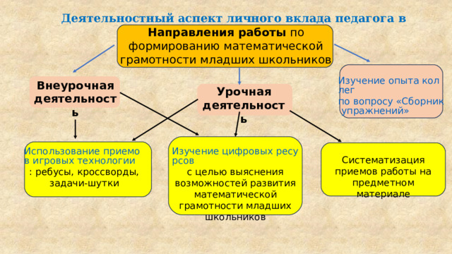 Деятельностный аспект личного вклада педагога в развитие образования Направления работы по формированию математической грамотности младших школьников Изучение опыта коллег по вопросу «Сборник упражнений» Внеурочная деятельность Урочная деятельность Изучение цифровых ресурсов с целью выяснения возможностей развития математической грамотности младших школьников Использование приемов игровых технологии : ребусы, кроссворды, задачи-шутки Систематизация приемов работы на предметном материале 
