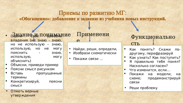  Знание и понимание  Применение Функциональность Оцени свой уровень владения (не знаю - знаю, но не использую – знаю, использую, но не могу пояснить - знаю, использую, могу объяснить) Объясни, приведи пример Поясни смысл рисунком Вставь пропущенные термины Конкретизируй, поясни смысл Отметь верные утверждения Найди, реши, определи, Изобрази схематически Покажи связи … Как понять? Скажи по-другому, перефразируй Как узнать? Как поступить? Я правильно тебя понял? Насколько согласен? Что изменится, если… Покажи на модели, на схеме; продемонстрируй связи Реши проблему 