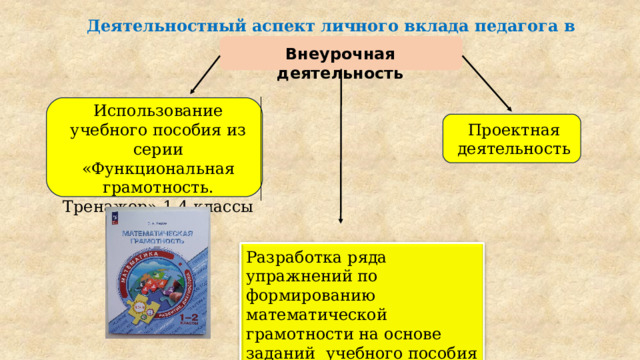 Деятельностный аспект личного вклада педагога в развитие образования Внеурочная деятельность Использование учебного пособия из серии «Функциональная грамотность. Тренажер» 1-4 классы Проектная деятельность Разработка ряда упражнений по формированию математической грамотности на основе заданий учебного пособия О.А.Рыдзе «Математическая грамотность. Тренажёр». 