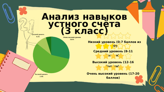 Анализ навыков устного счёта (3 класс) Низкий уровень (0-7 баллов из 20) Средний уровень (8-11 баллов) Высокий уровень (12-16 баллов) Очень высокий уровень (17-20 баллов) 