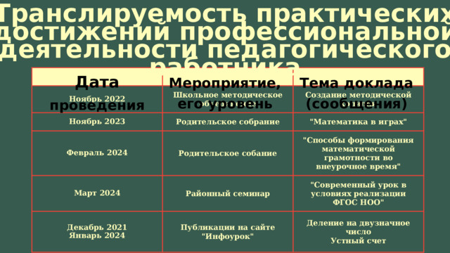 Транслируемость практических достижений профессиональной деятельности педагогического работника Ноябрь 2022 Ноябрь 2023 Школьное методическое объединение Родительское собрание Создание методической копилки Февраль 2024 