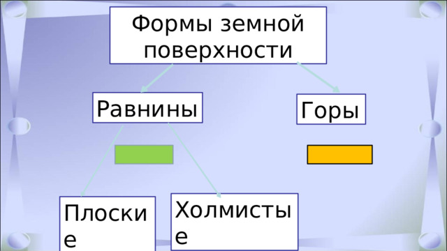 Формы земной поверхности Равнины Горы Холмистые Плоские 