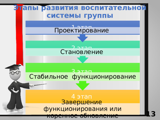3 этап 2 этап 1 этап Этапы развития воспитательной системы группы Проектирование Становление Стабильное функционирование 4 этап Завершение функционирования или коренное обновление 13 