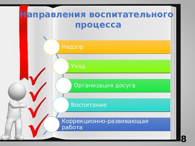 Направления воспитательного процесса Надзор Уход Организация досуга Воспитание Коррекционно-развивающая работа  