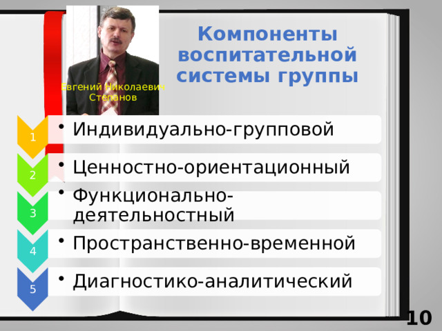 1 Индивидуально-групповой Индивидуально-групповой 2 Ценностно-ориентационный Ценностно-ориентационный 3 Функционально-деятельностный Функционально-деятельностный 4 Пространственно-временной Пространственно-временной 5 Диагностико-аналитический Диагностико-аналитический Компоненты воспитательной системы группы Евгений Николаевич Степанов 10 