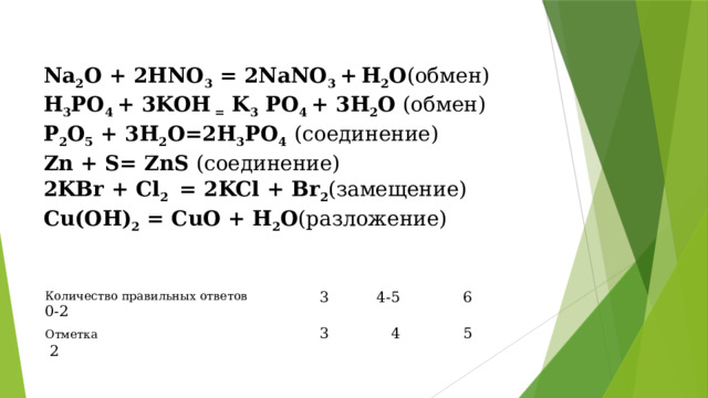   Na 2 O + 2HNO 3  = 2NaNO 3  +   H 2 O (обмен)   H 3 PO 4  + 3KOH  = K 3  PO 4  + 3H 2 O (обмен) P 2 O 5  + 3H 2 O=2H 3 PO 4 (соединение) Zn + S= ZnS (соединение) 2KBr + Cl 2  = 2KCl + Br 2 (замещение) Cu(OH) 2  = CuO + H 2 O (разложение) Количество правильных ответов 0-2 3 Отметка 2 4-5 3 6 4 5 